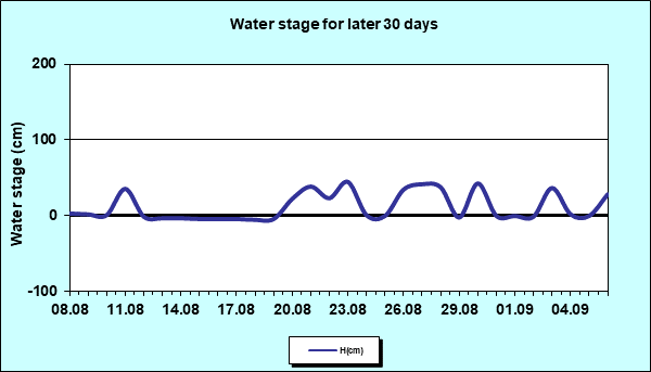 Water stage for later 30 Days