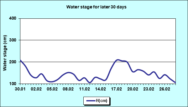 Water stage for later 30 Days