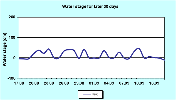 Water stage for later 30 Days