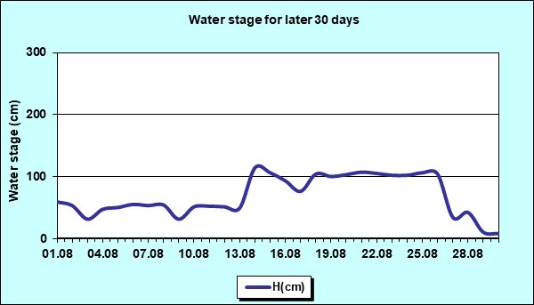 Water stage for later 30 Days