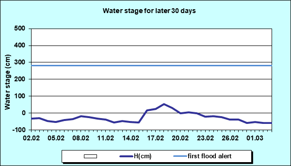 Water stage for later 30 Days