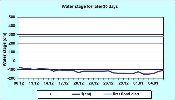 Water stage for later 30 Days