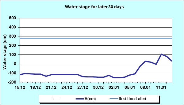 Water stage for later 30 Days