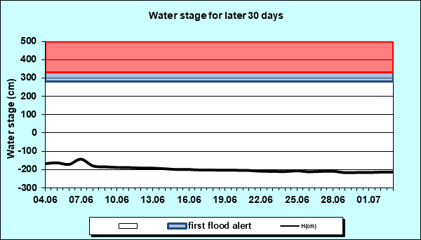 Water stage for later 30 Days