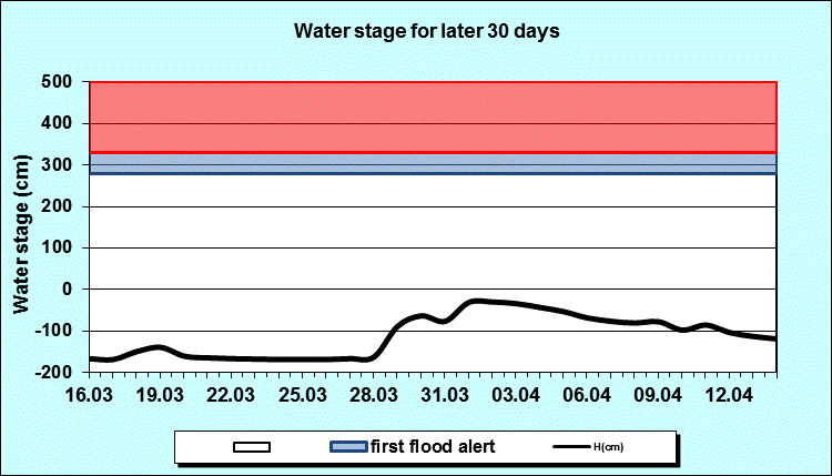 Water stage for later 30 Days