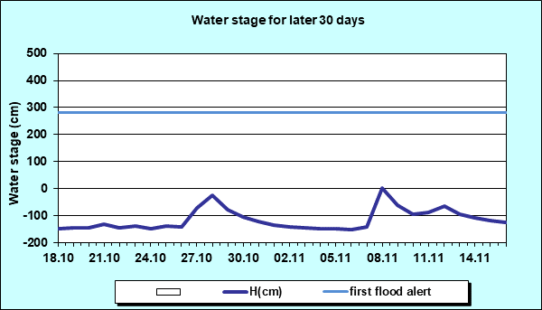Water stage for later 30 Days