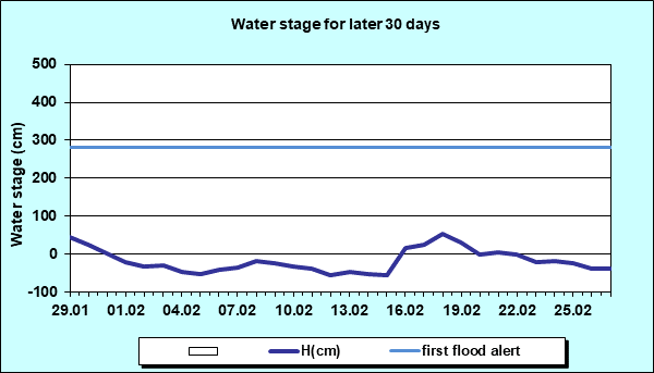 Water stage for later 30 Days