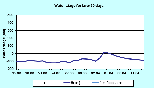 Water stage for later 30 Days