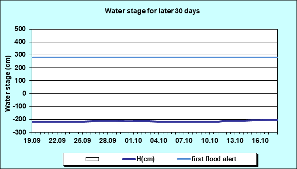 Water stage for later 30 Days