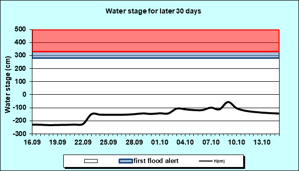 Water stage for later 30 Days