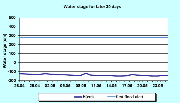 Water stage for later 30 Days