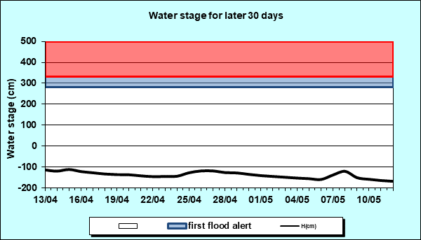 Water stage for later 30 Days