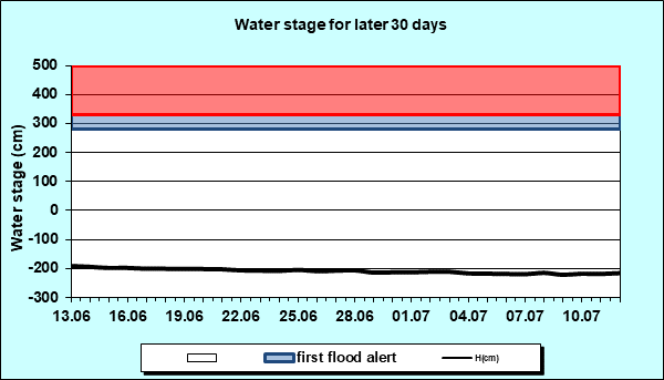 Water stage for later 30 Days