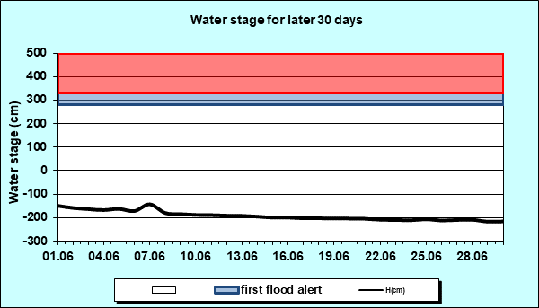 Water stage for later 30 Days