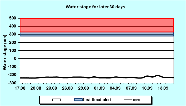Water stage for later 30 Days