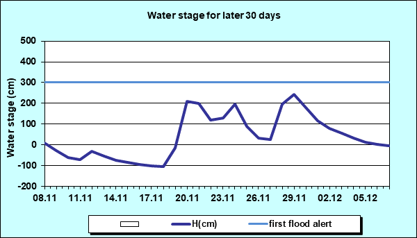 Water stage for later 30 Days