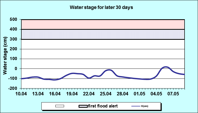 Water stage for later 30 Days