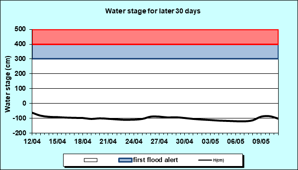 Water stage for later 30 Days
