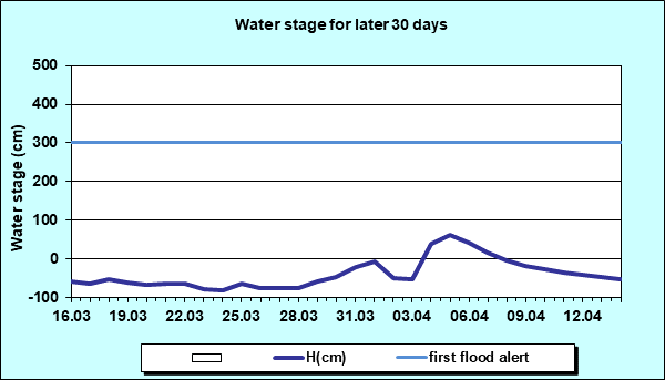 Water stage for later 30 Days