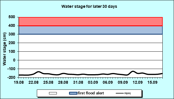 Water stage for later 30 Days