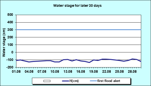 Water stage for later 30 Days