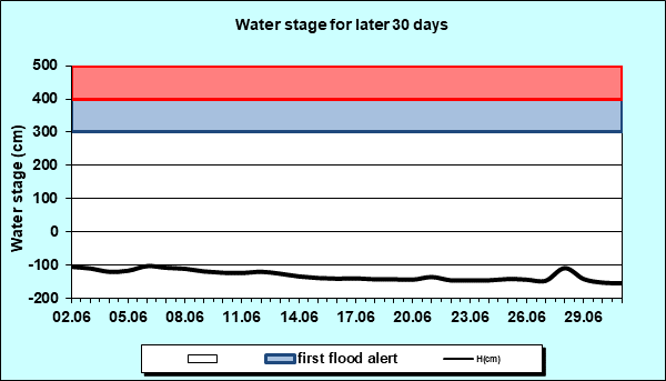 Water stage for later 30 Days