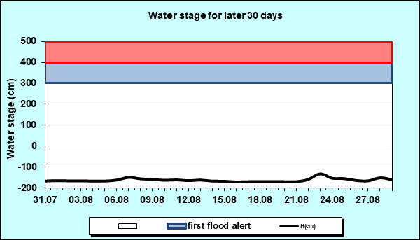 Water stage for later 30 Days