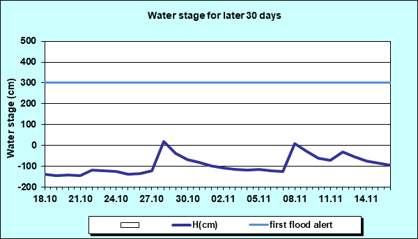 Water stage for later 30 Days