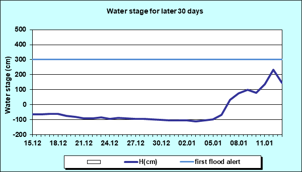 Water stage for later 30 Days