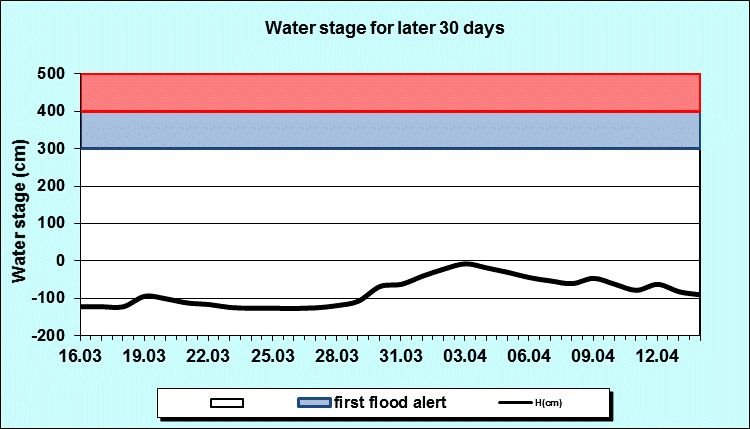 Water stage for later 30 Days