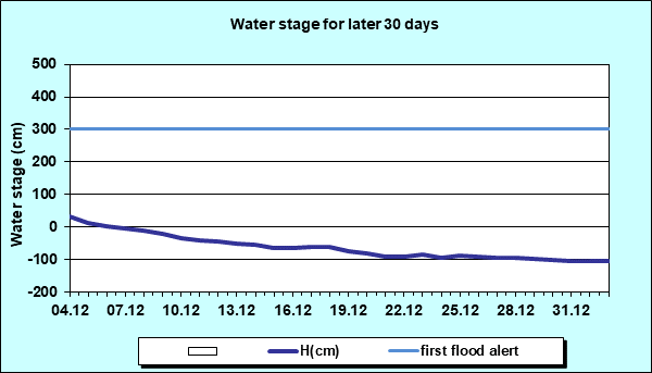 Water stage for later 30 Days