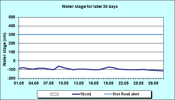 Water stage for later 30 Days