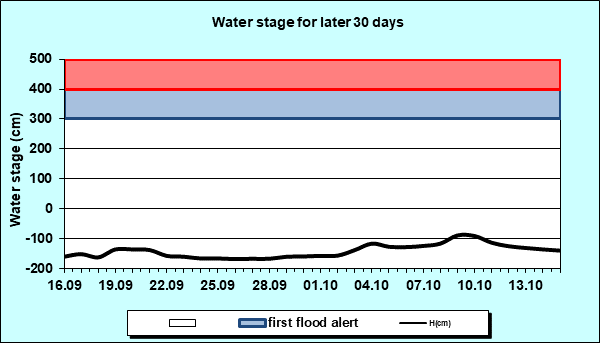 Water stage for later 30 Days