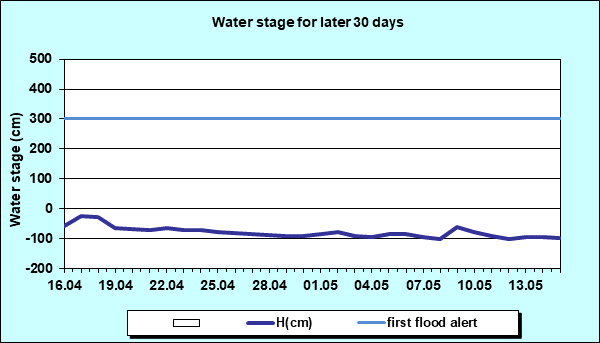 Water stage for later 30 Days