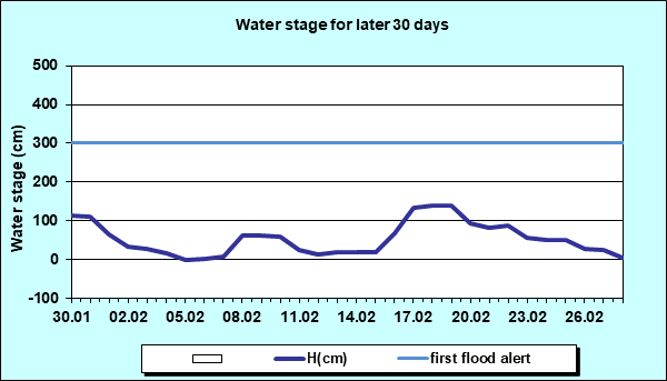 Water stage for later 30 Days