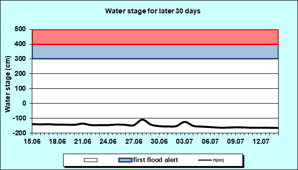 Water stage for later 30 Days