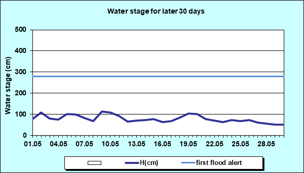 Water stage for later 30 Days