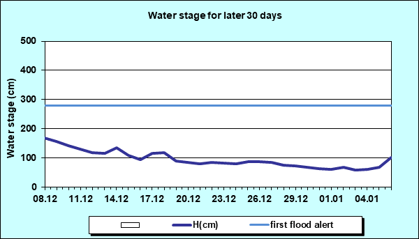 Water stage for later 30 Days