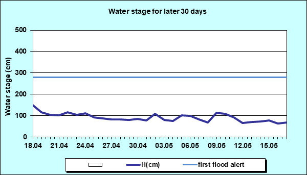 Water stage for later 30 Days