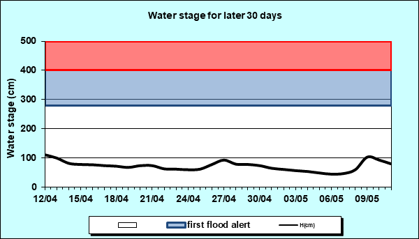 Water stage for later 30 Days
