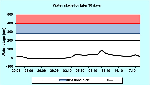 Water stage for later 30 Days
