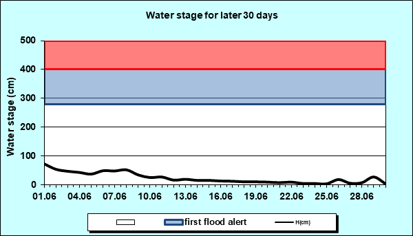 Water stage for later 30 Days