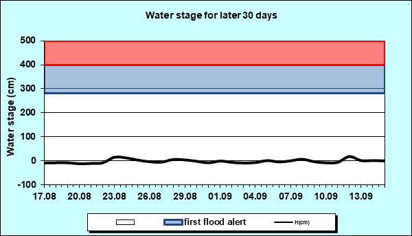 Water stage for later 30 Days
