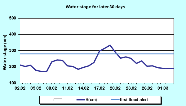 Water stage for later 30 Days