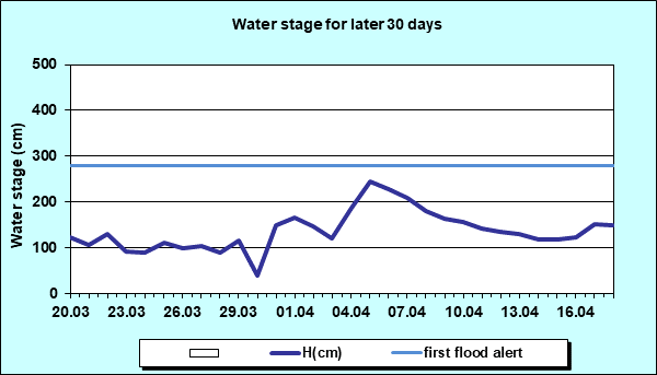 Water stage for later 30 Days