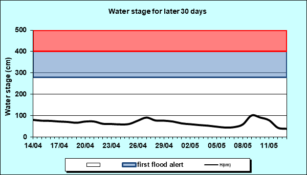 Water stage for later 30 Days