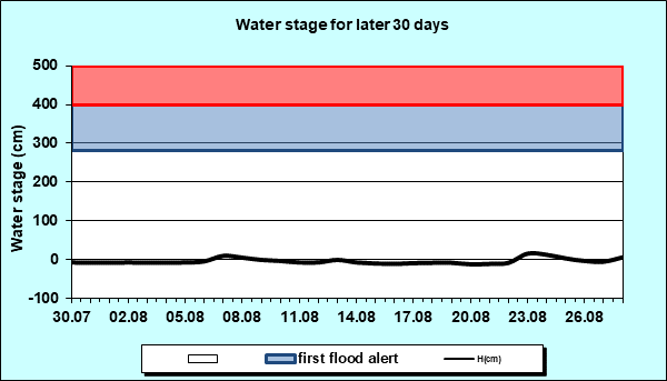 Water stage for later 30 Days