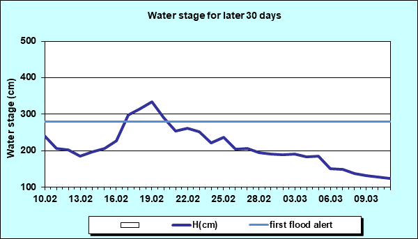 Water stage for later 30 Days