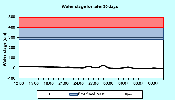 Water stage for later 30 Days