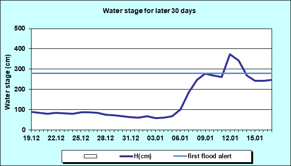Water stage for later 30 Days